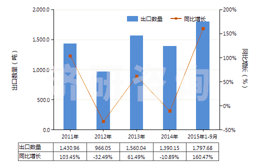 2011-2015年9月中國零售包裝抗萌劑及植物生長調節(jié)劑(HS38089391)出口量及增速統(tǒng)計